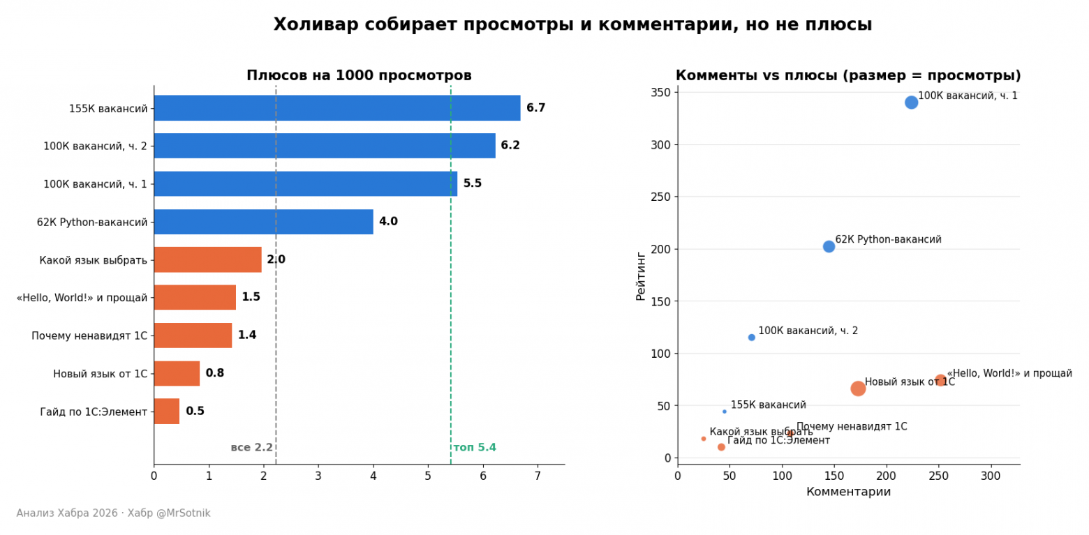Мои статьи: холивары (оранжевые) против статей на своих данных (синие)